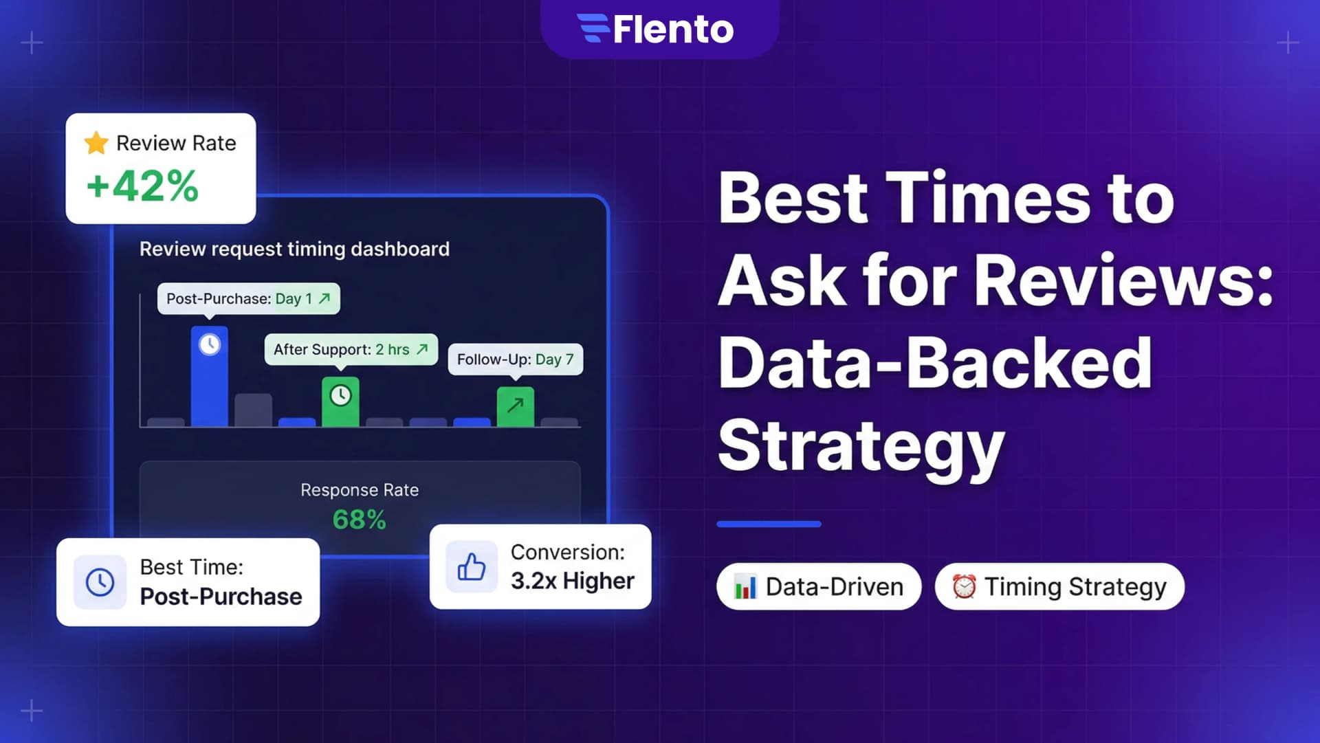 Best Times to Ask for Reviews: Data-Backed Strategy