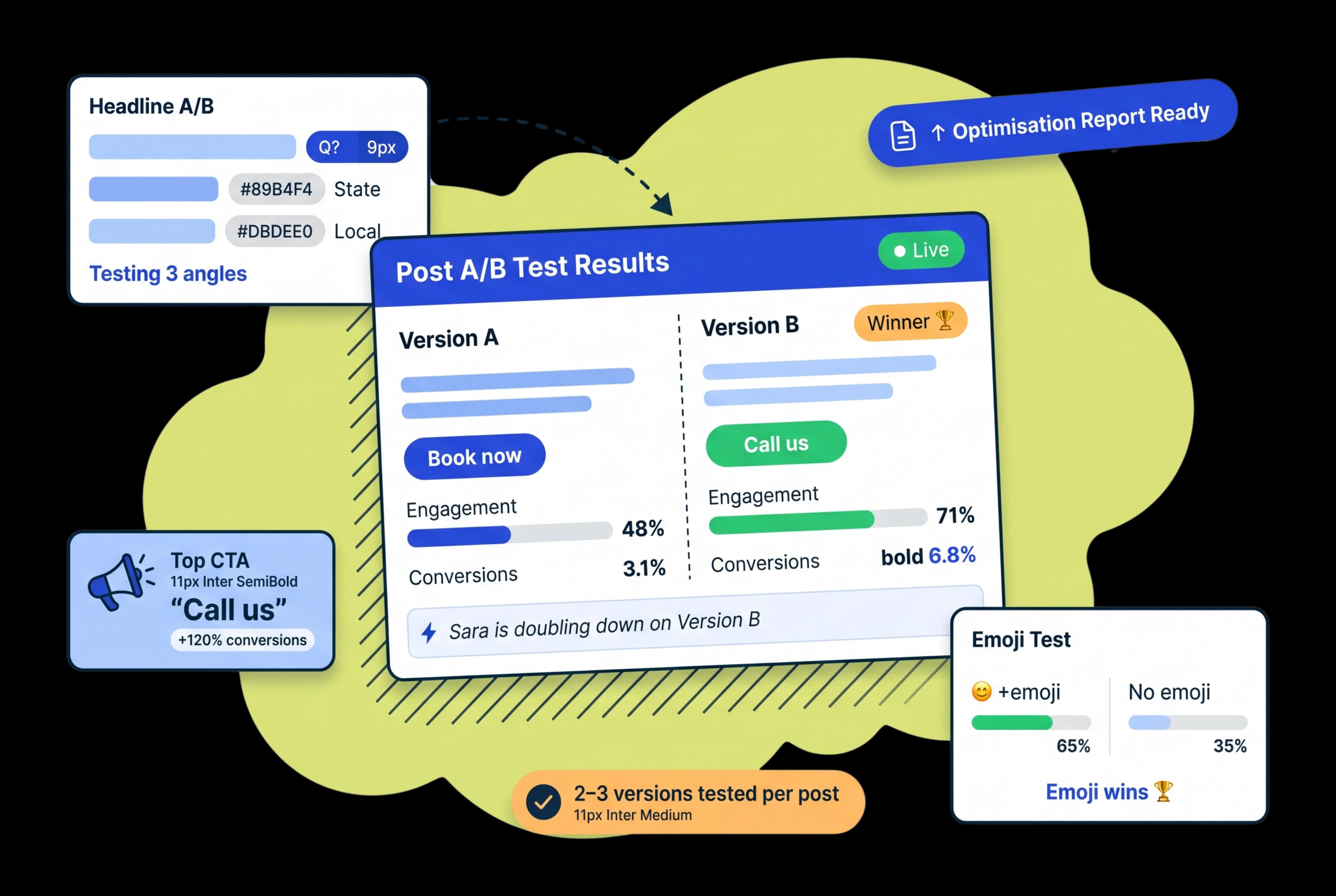 Sara Automatically Tests Different Post Angles to Find What Converts Best for Your Audience
