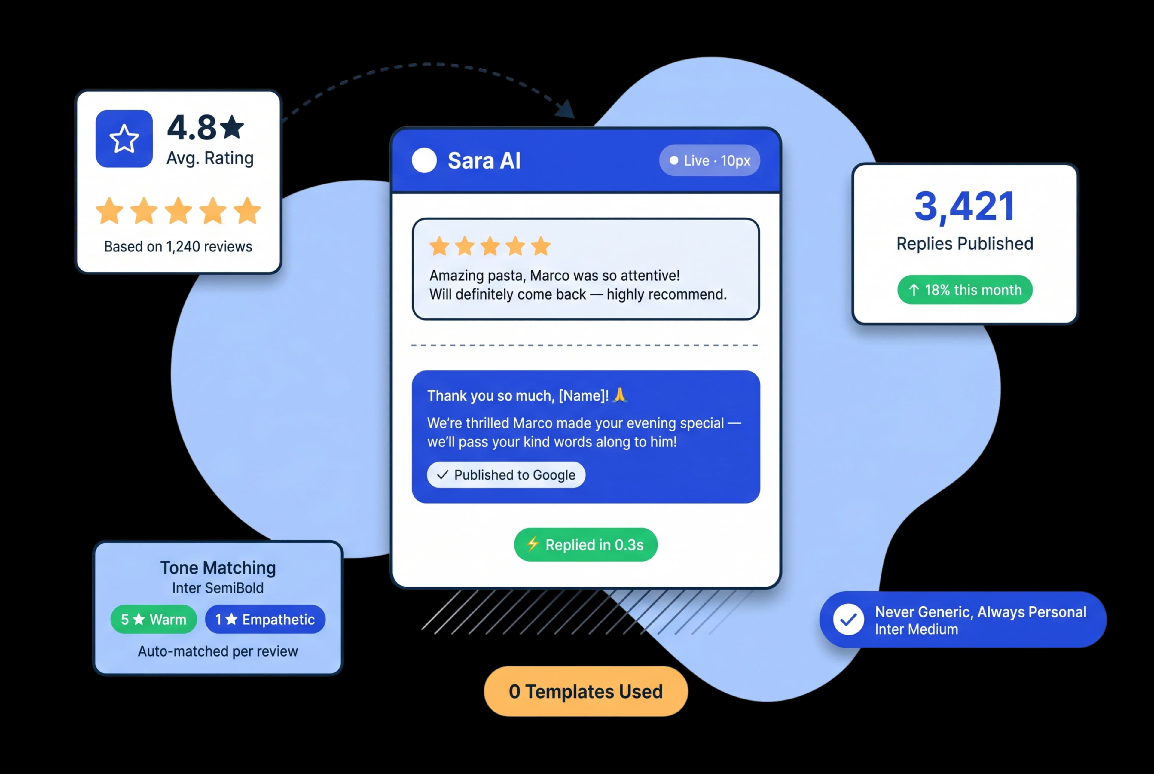 Sara AI Reads Every Review and Replies in 0.3 Seconds — Personalised, Never Generic