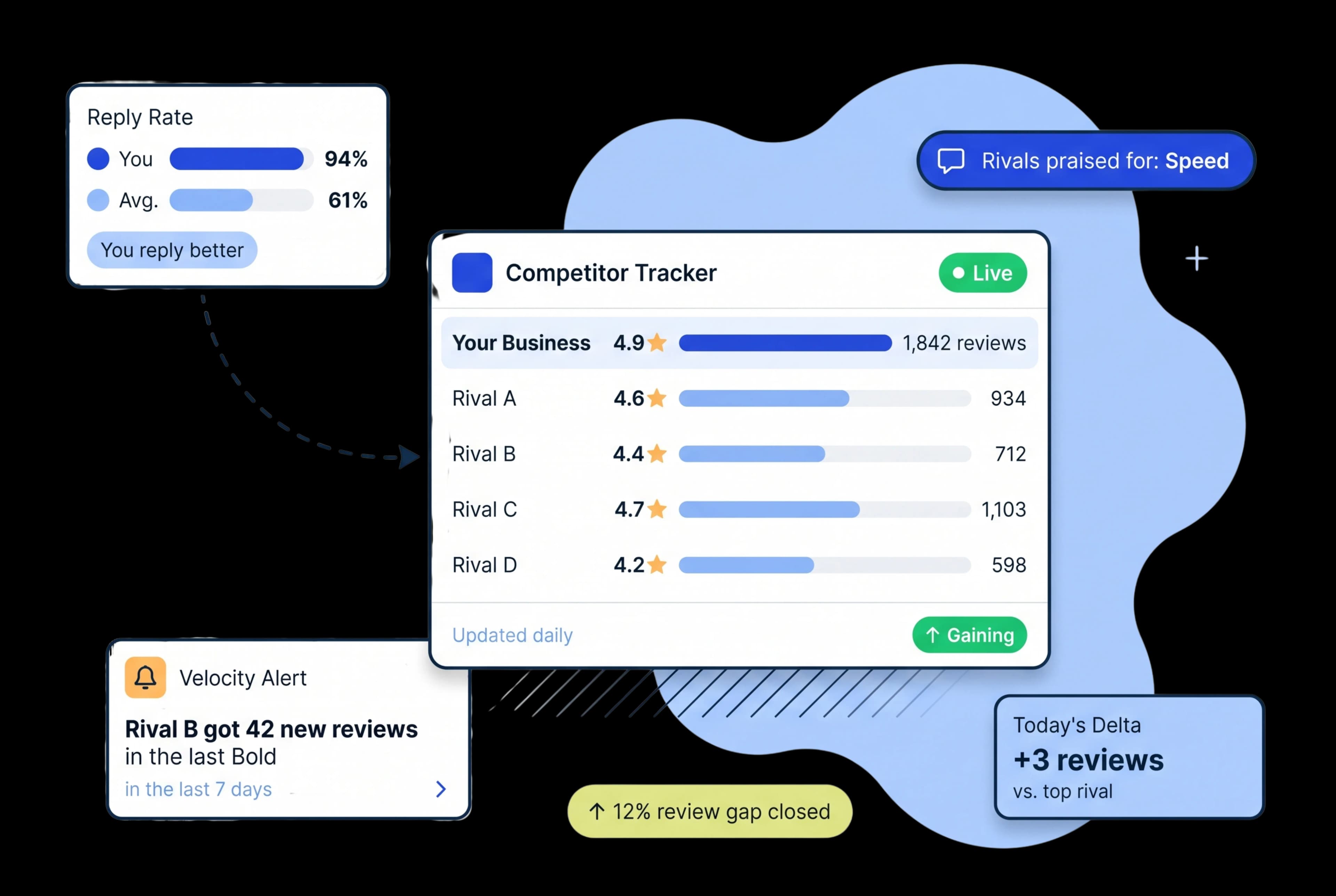 See How Your Rating and Review Volume Compare to Every Competitor — Daily