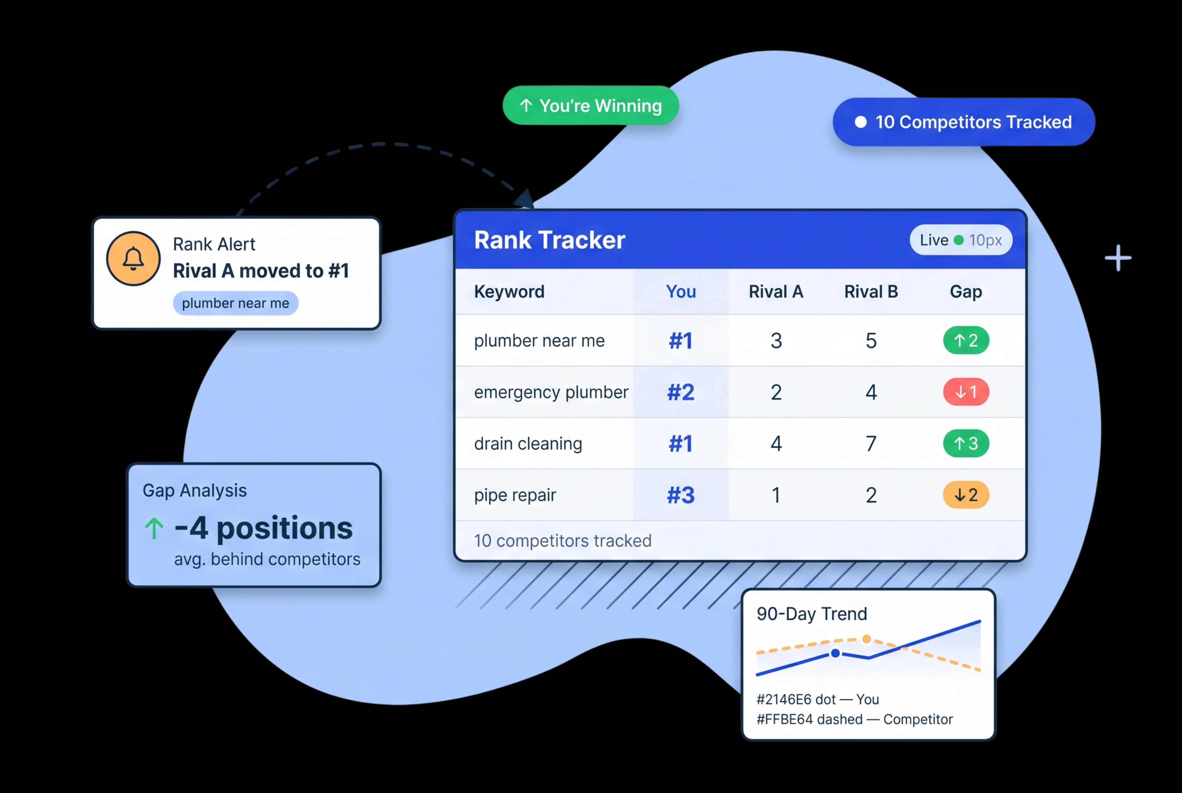 See Your Rank Alongside Every Competitor — Side by Side, Daily