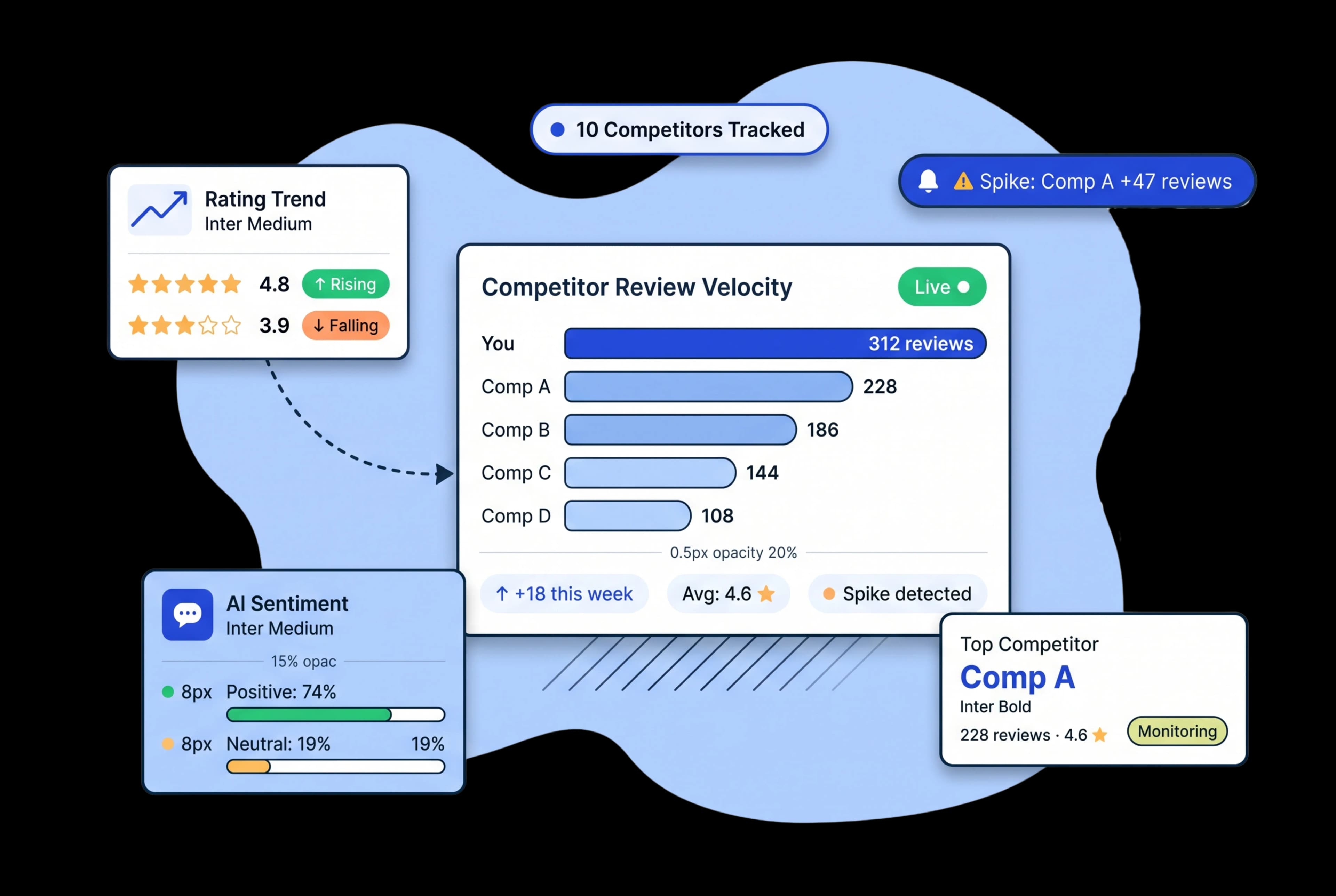Monitor Competitor Review Velocity Before It Outpaces You
