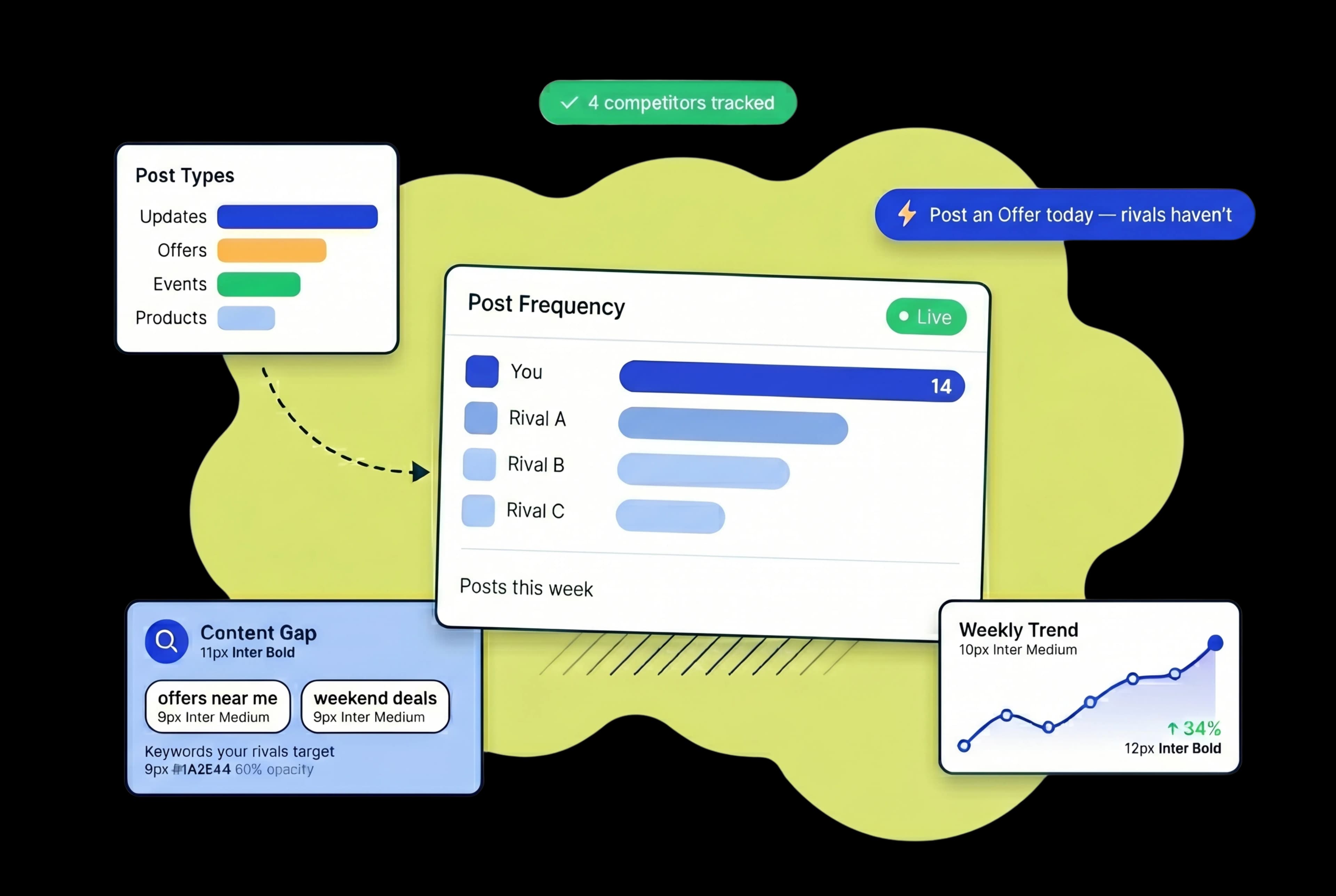 Track How Often Competitors Post — and What's Working for Them