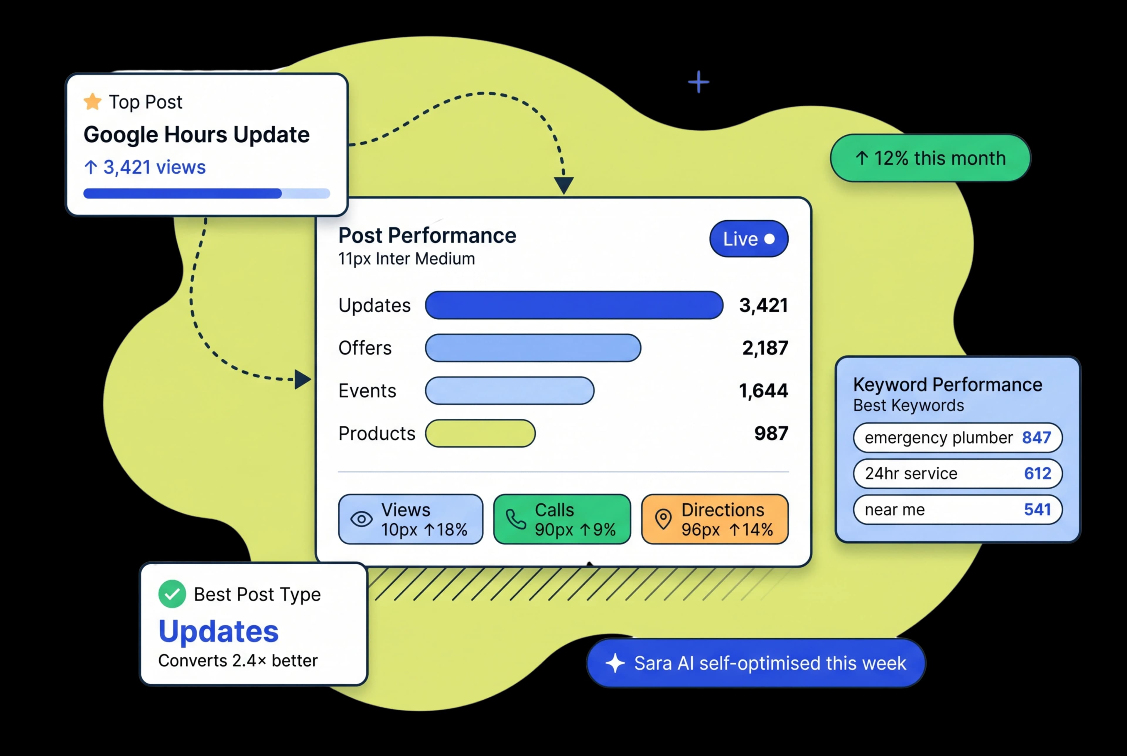 See Exactly Which Posts Drive Views, Clicks, and Calls — Then Do More of That