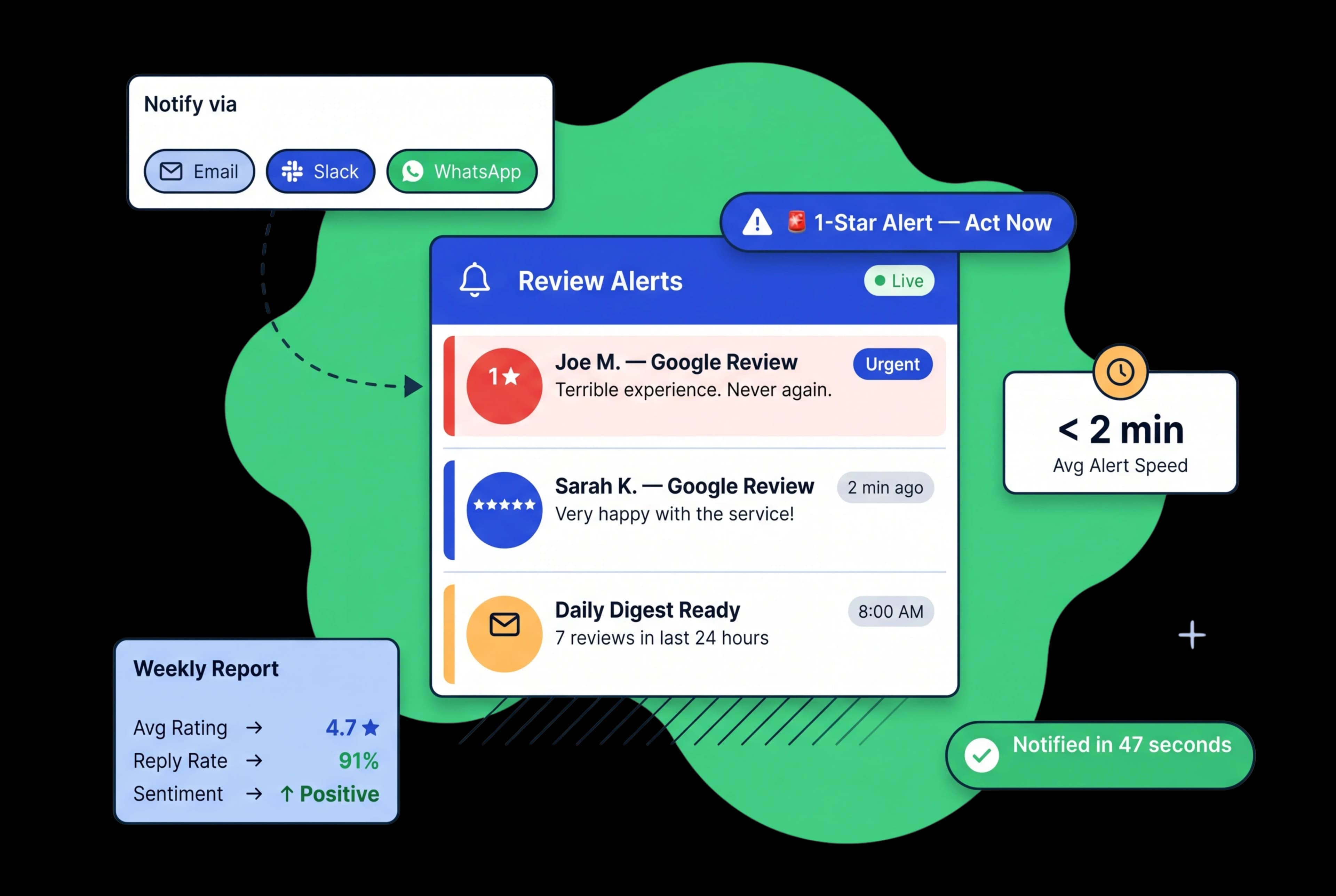 Know the Moment a Review Lands — Before It Shapes What New Customers Think