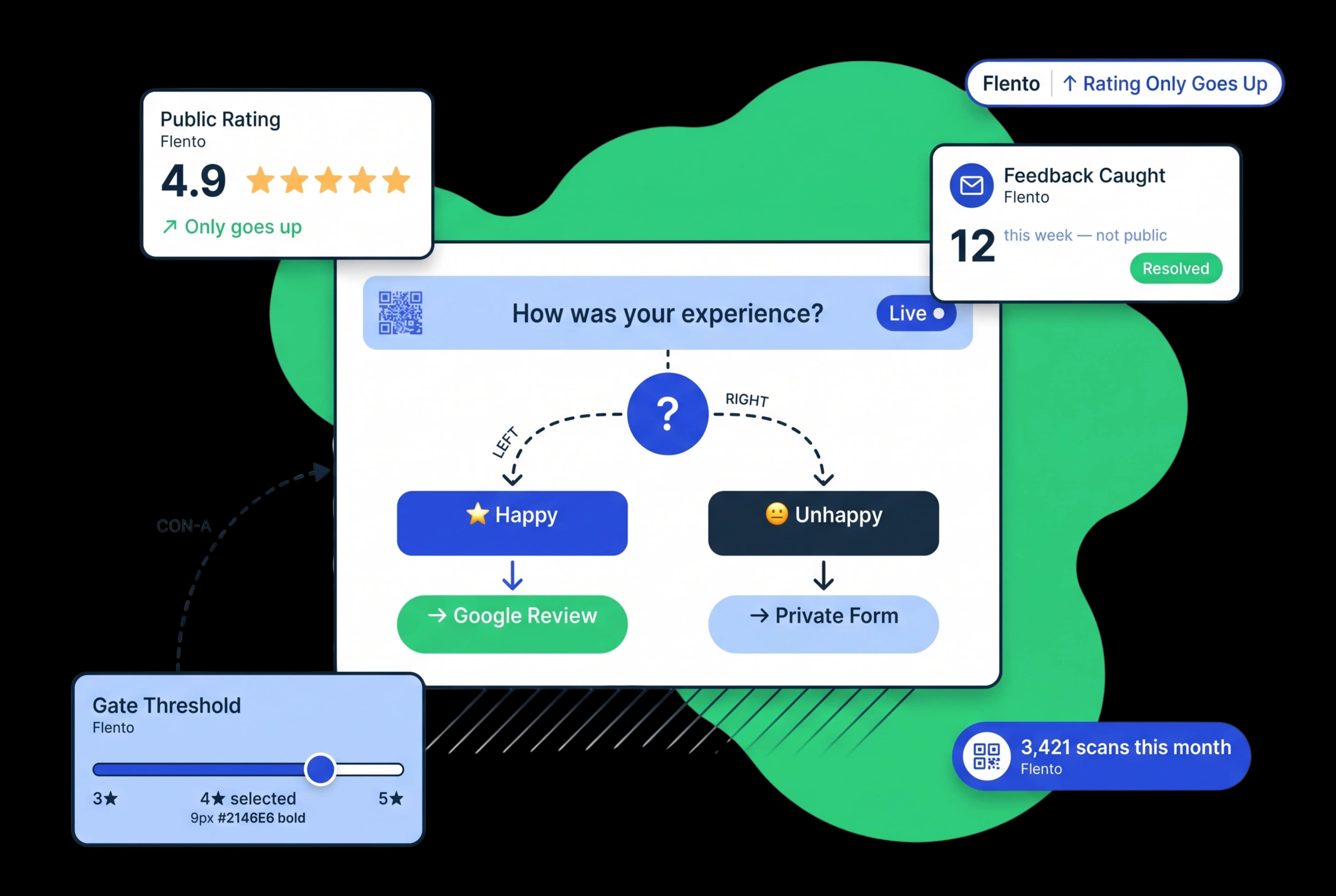 The Only QR That Routes Happy Customers to Google — and Catches the Rest