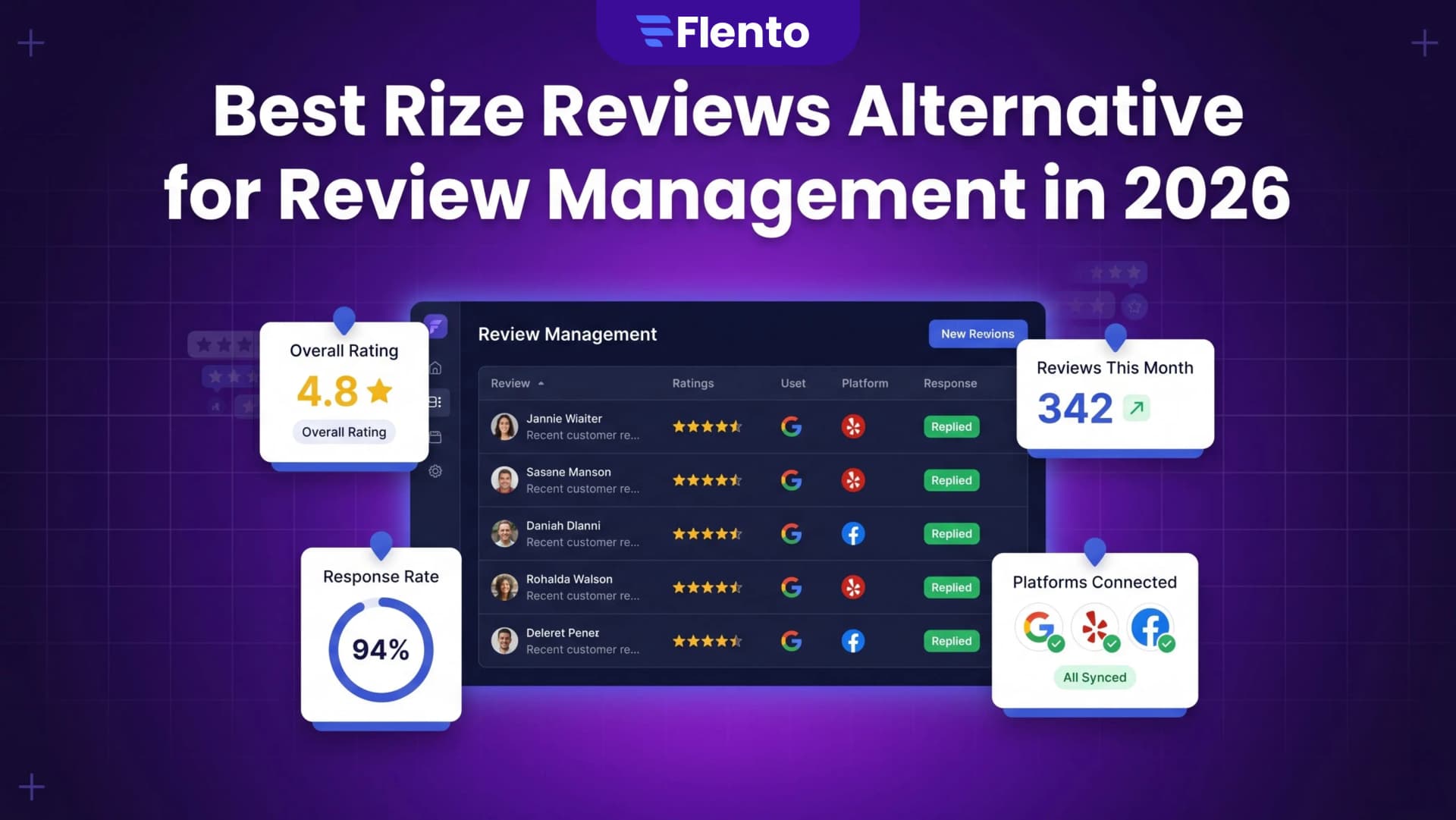 Best Rize Reviews Alternative for Review Management in 2026