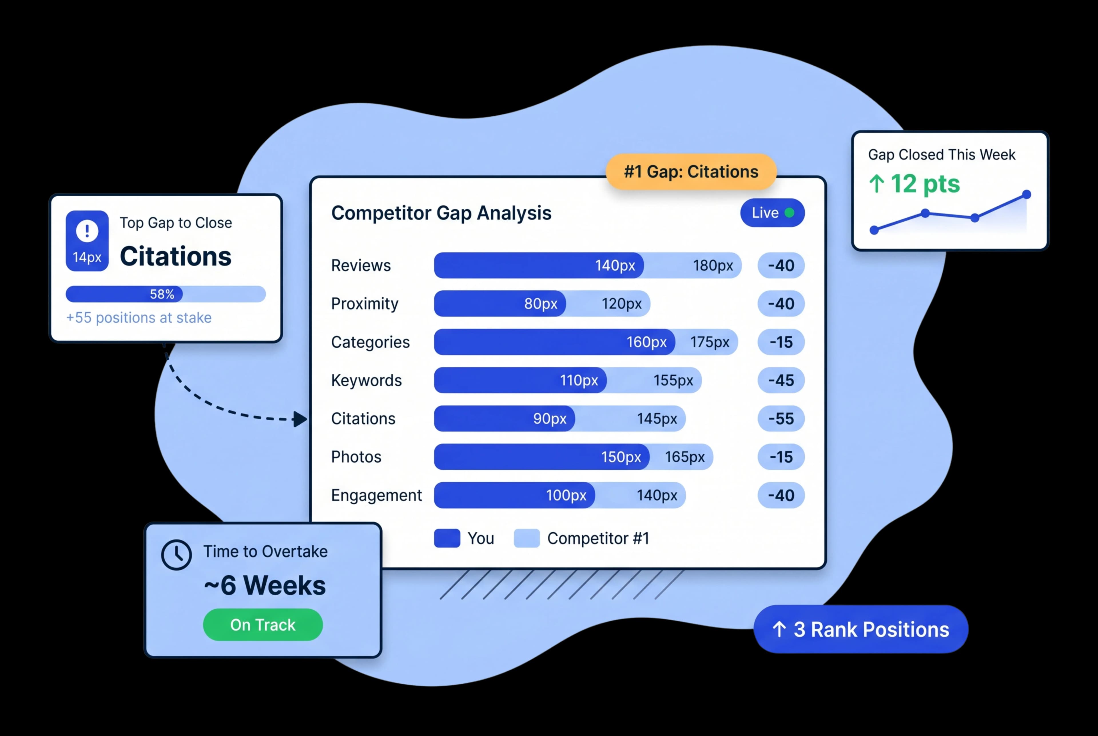 See the Exact SEO Gap Between You and the Business Ranking Above You