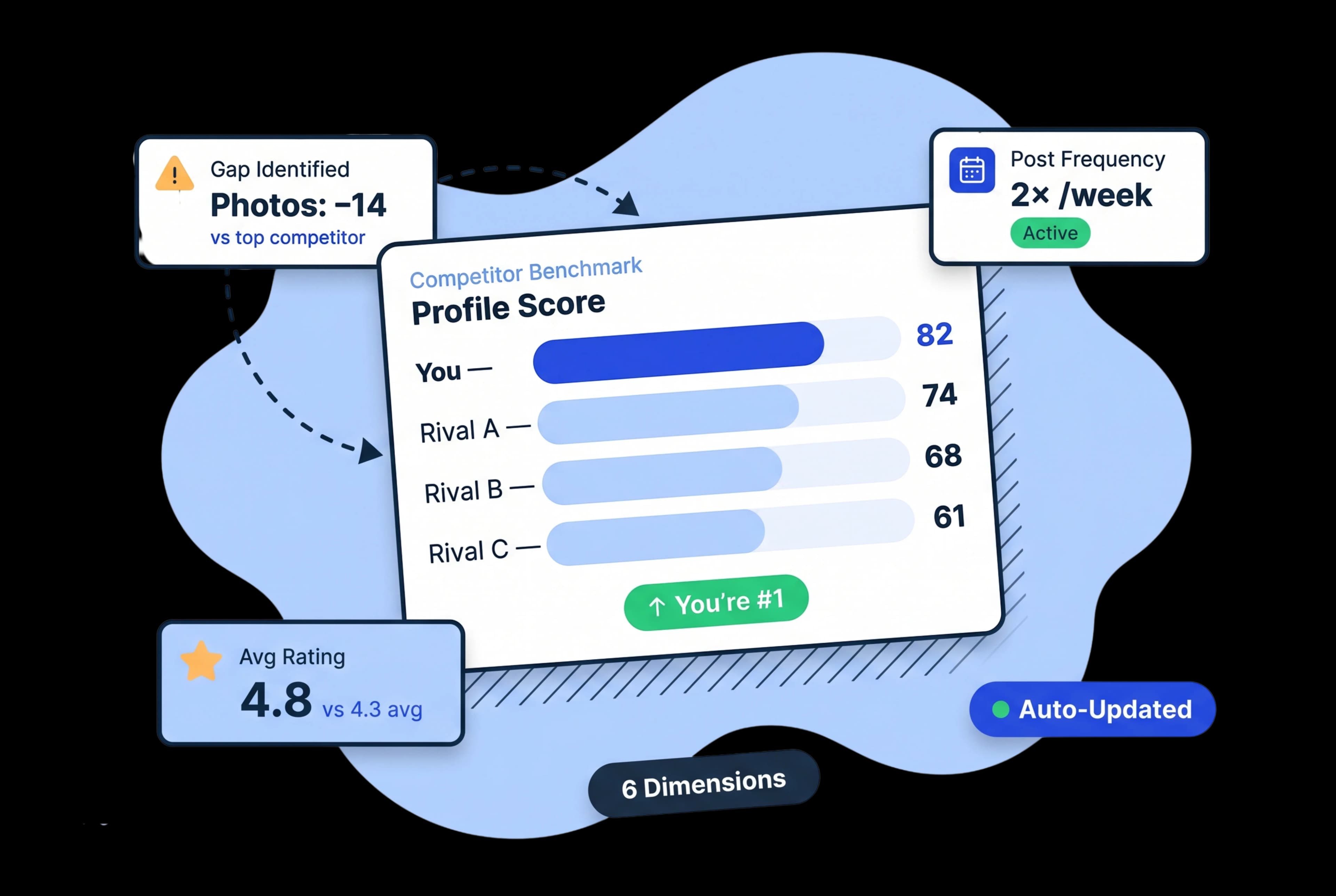 See Exactly How Your Profile Stacks Up Against the Top 3 Competitors