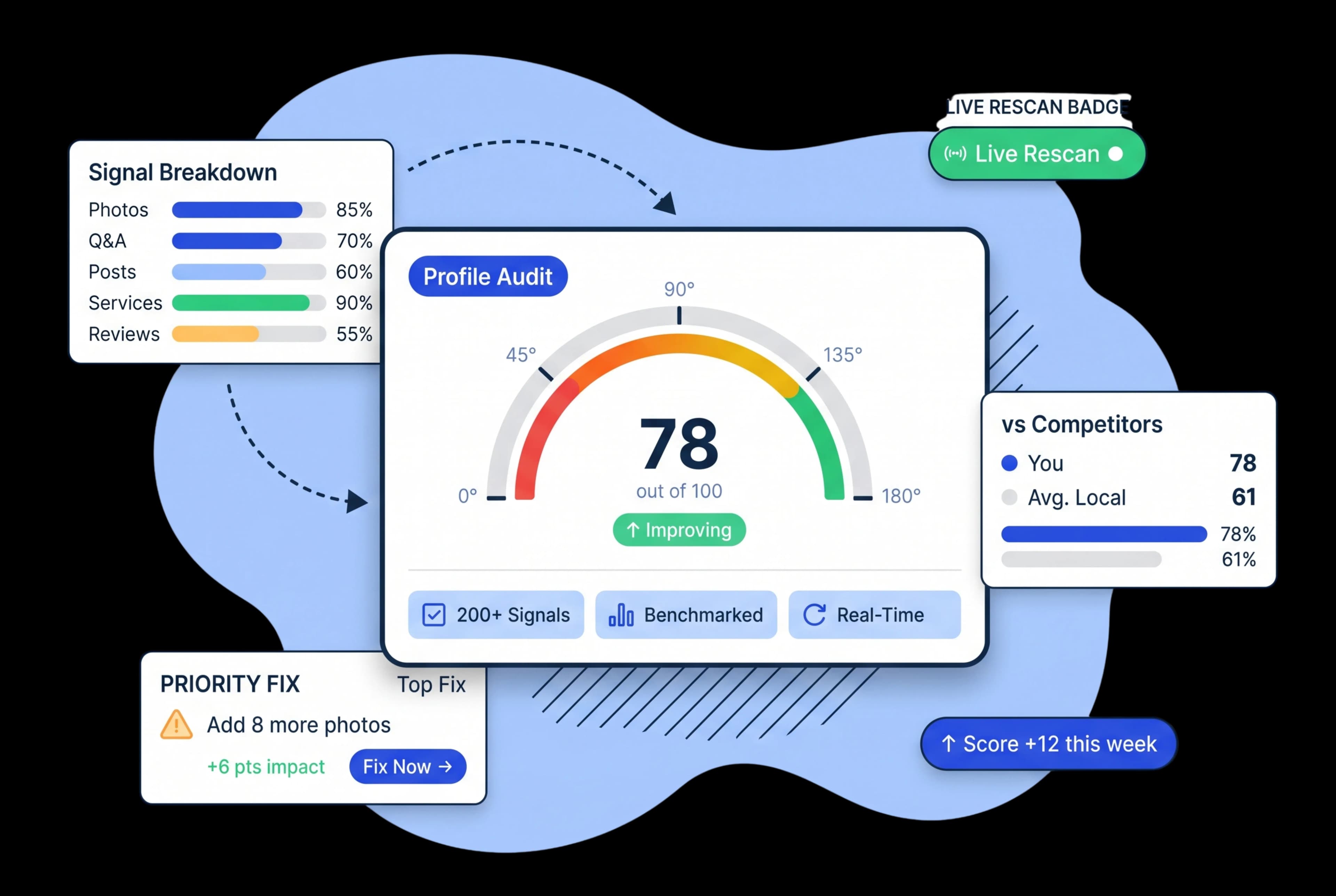 An Instant 200-Point Audit With a Score You Can Actually Act On