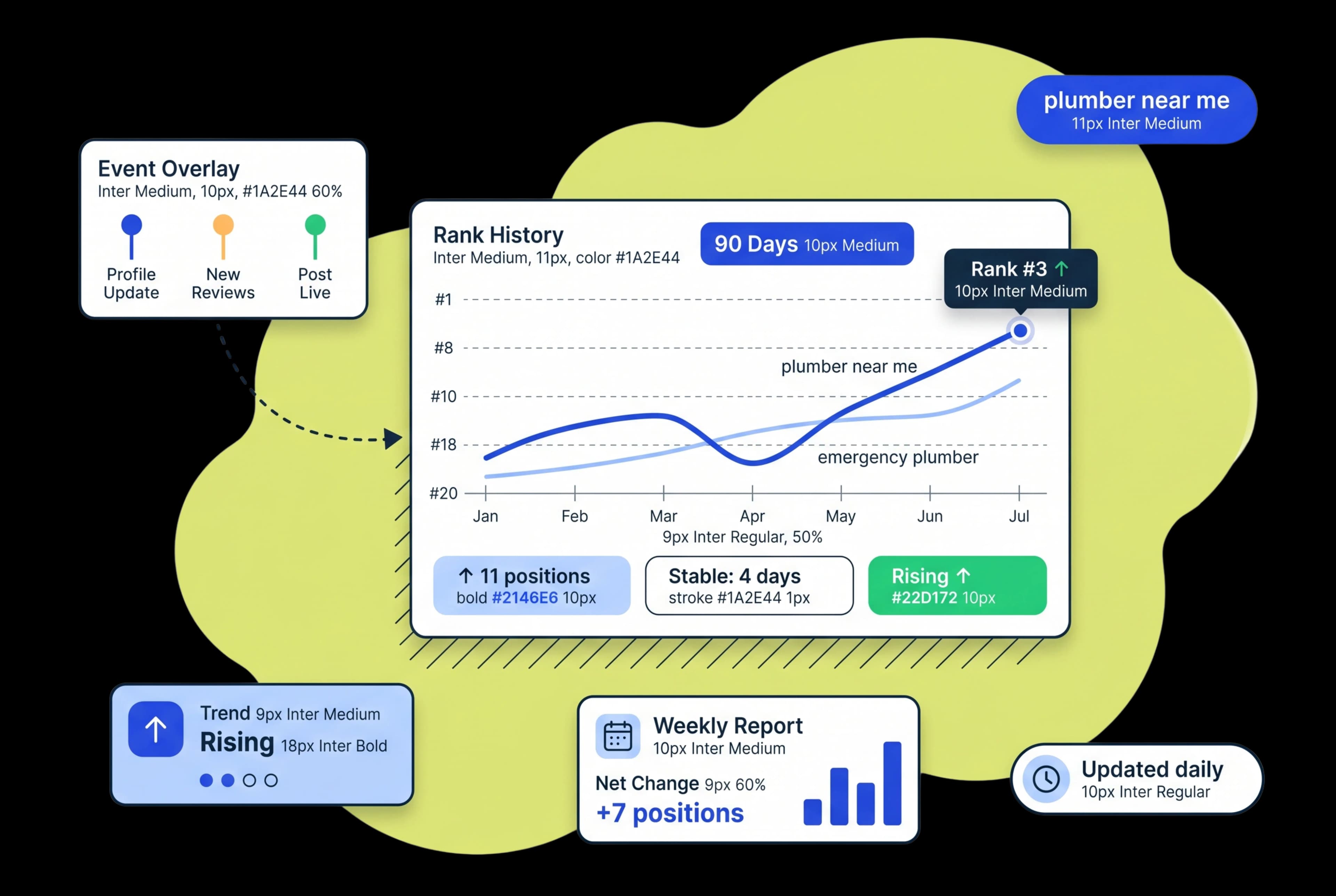 90 Days of Rank History — So You Always Know What Moved the Needle