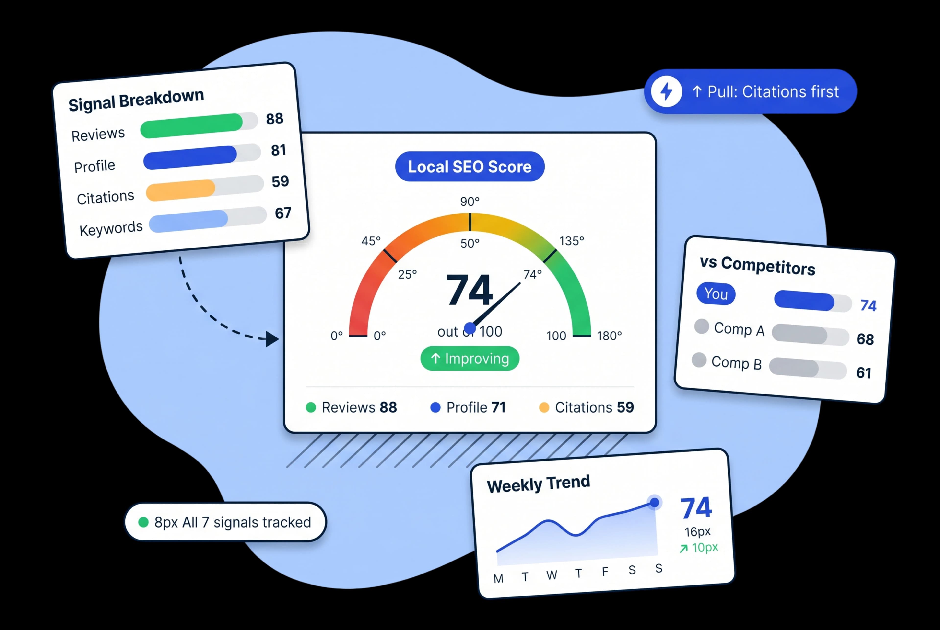 One Score That Tells You Exactly Where Your Local SEO Stands Across Every Signal
